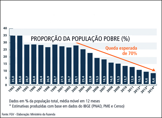 Coisas que irritam! reducao pobreza - Coisas que irritam! - blog